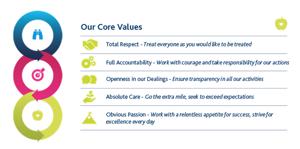 Core Values diagram